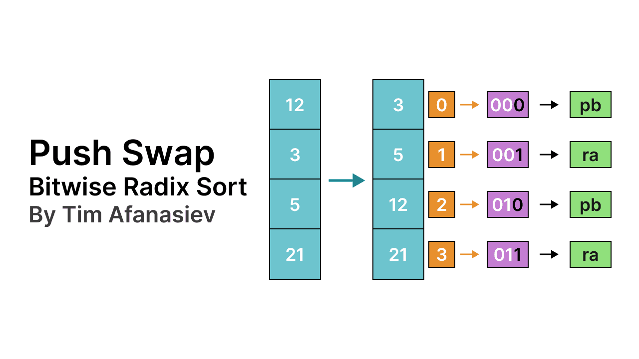 push_swap: Bitwise Radix Sort in C